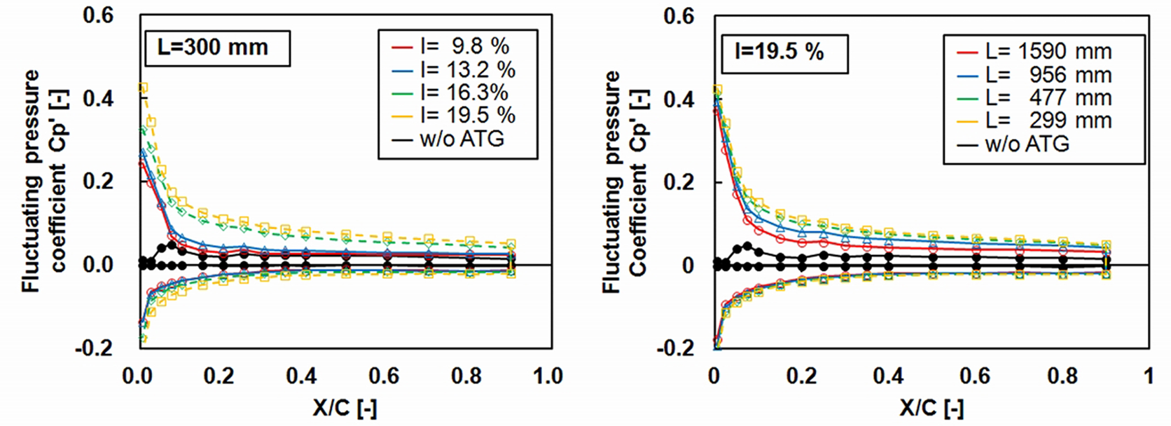 Fig.3 Pressure fluctuation distribution of airfoil.png